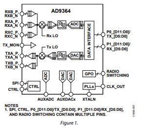 ad9364bbcz datasheet.